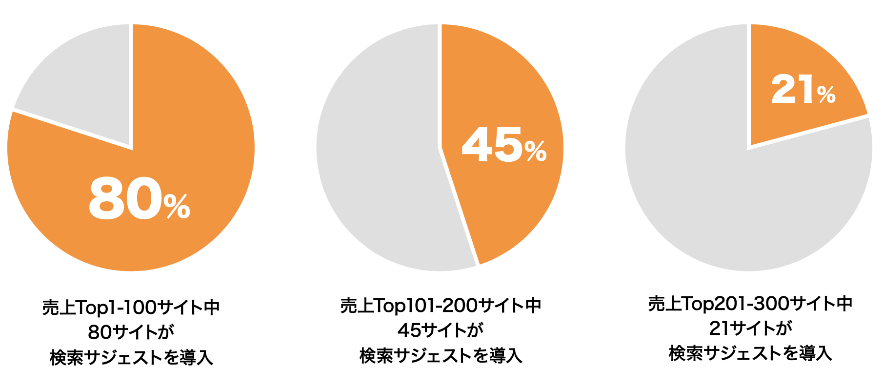 検索サジェストの普及率