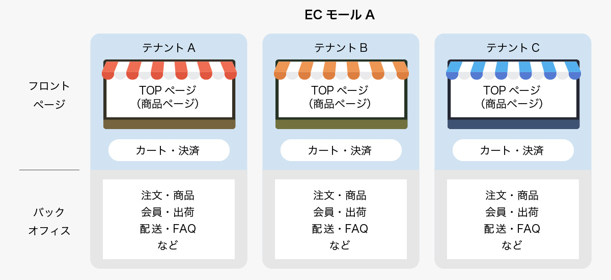 テナント形ECモールの例
