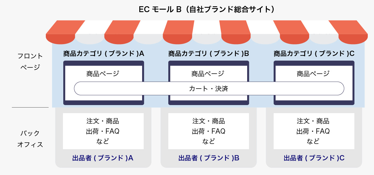 マーケットプレイス形ECモールの例