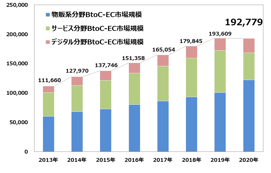 EC（電子商取引）の市場規模は年々増加している