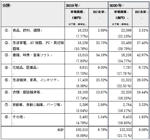 2020年のEC化率は最大42.97％