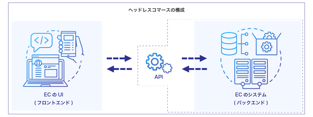 ヘッドレスコマースのEC構成図
