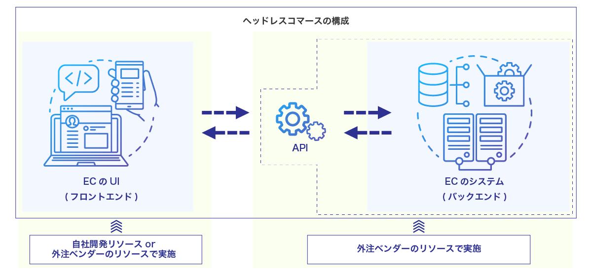 ヘッドレスコマースはこのように開発リソースを分けやすい