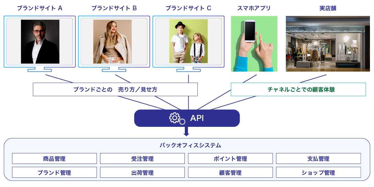 ヘッドレスコマースによる多様なインターフェースへの対応