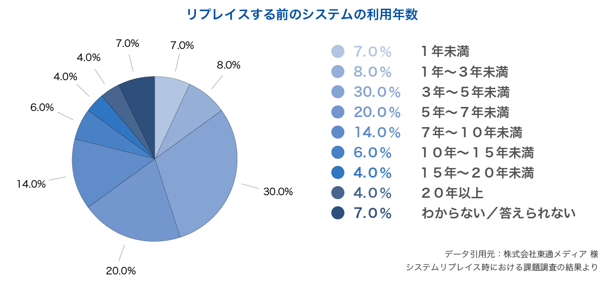 リプレイスを行う前のシステム利用年数のグラフ