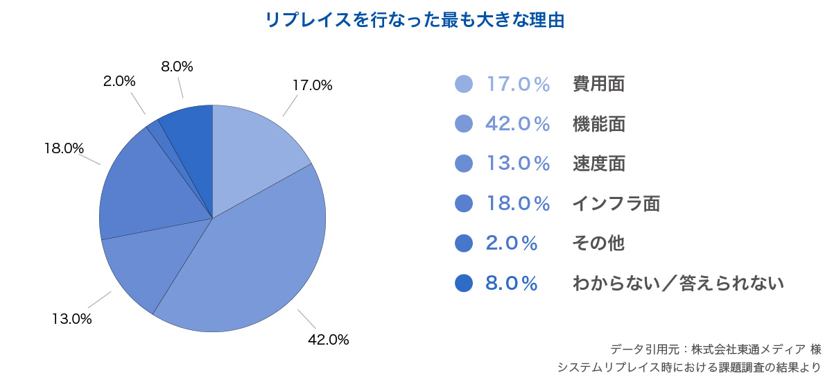 リプレイスを行なった理由のグラフ