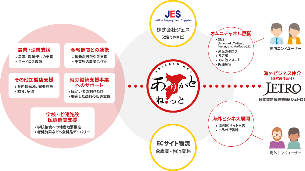 ありがとねっと全体像