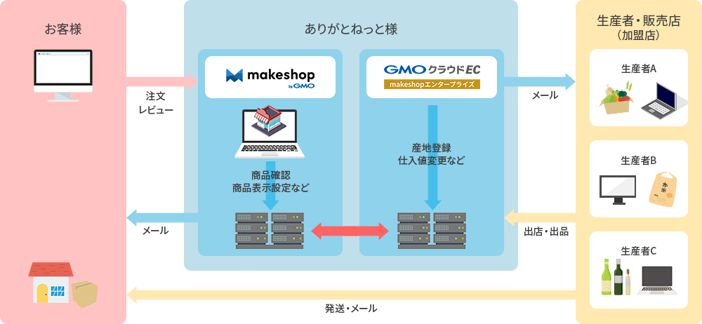ありがとねっと概要