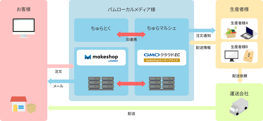 ちゅらマルシェ概要図
