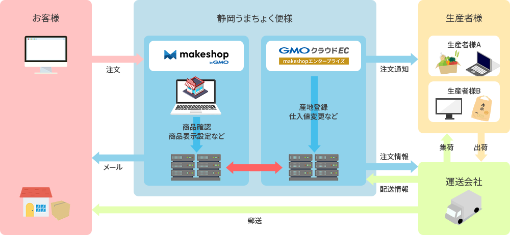 静岡うまちょく便概要図