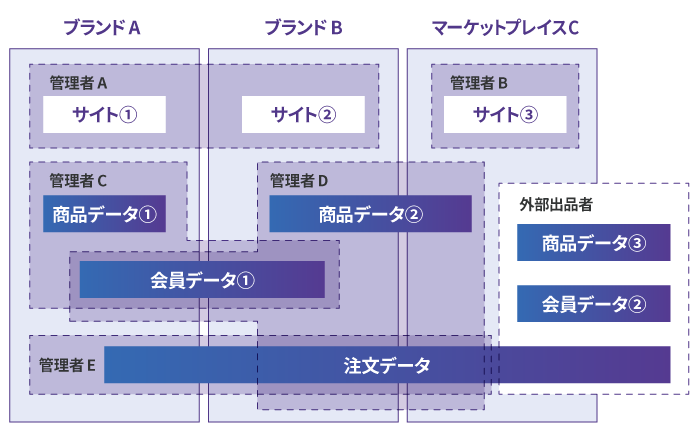 マルチサイト・マーケットプレイスの例