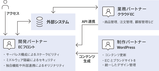 ブランドサイト向けD2Cシステム構成例