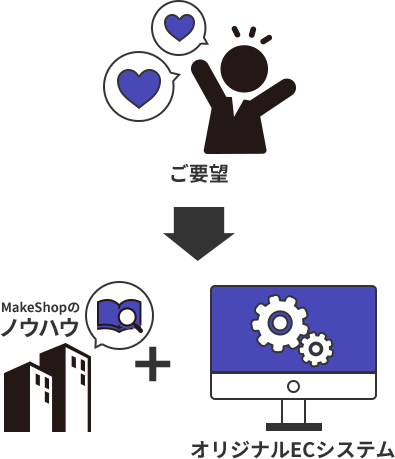 MakeShopサービスでのノウハウを活かし、新規に開発したフルカスタマイズ対応のクラウドECシステム