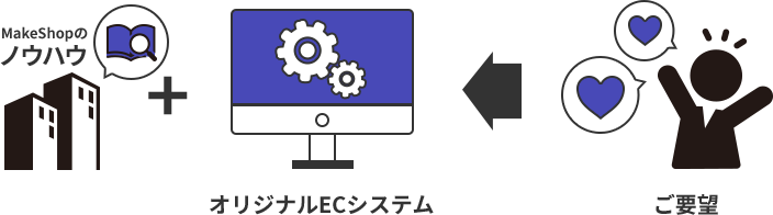 MakeShopサービスでのノウハウを活かし、新規に開発したフルカスタマイズ対応のクラウドECシステム
