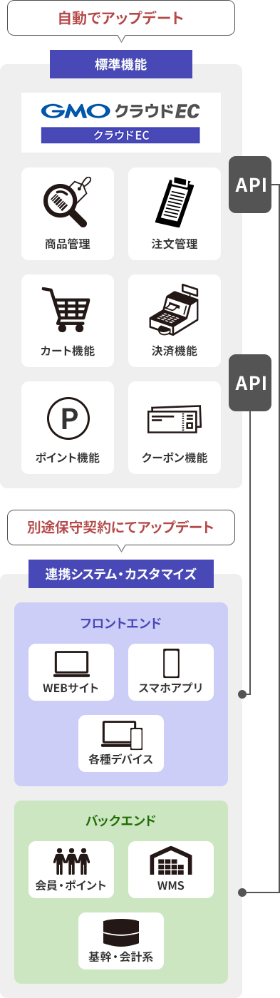 随時最新の状態にアップデート