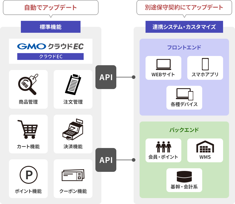 随時最新の状態にアップデート
