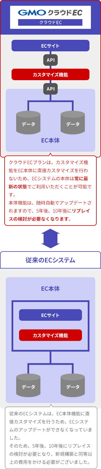 従来のECシステムとの違いとは