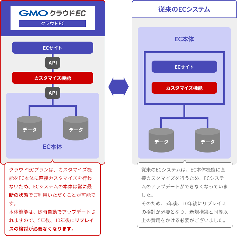 従来のECシステムとの違いとは