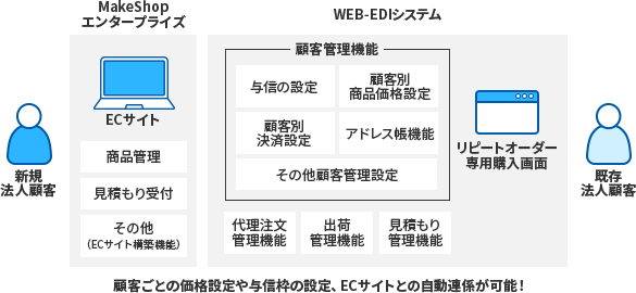 WEB EDIシステムパッケージによる構築