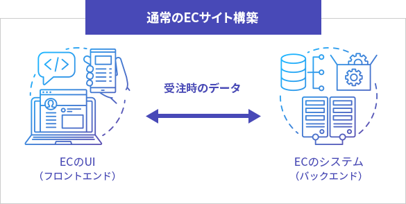 通常のECサイト構築