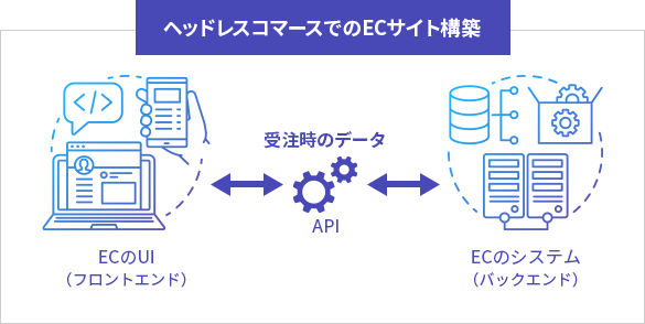 ヘッドレスコマースでのECサイト構築