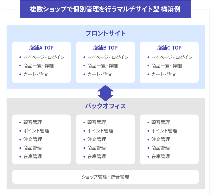 複数ショップで個別管理を行うマルチサイト型 構築例