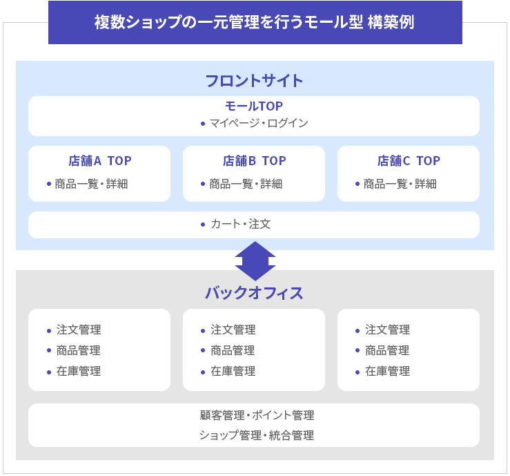 複数ショップの一元管理を行うモール型 構築例