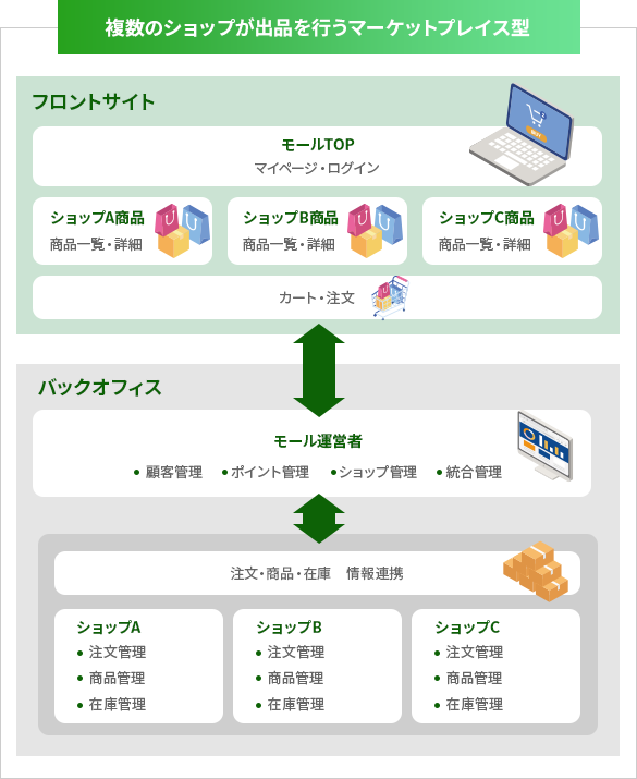 マーケットプレイス型構築の構成図