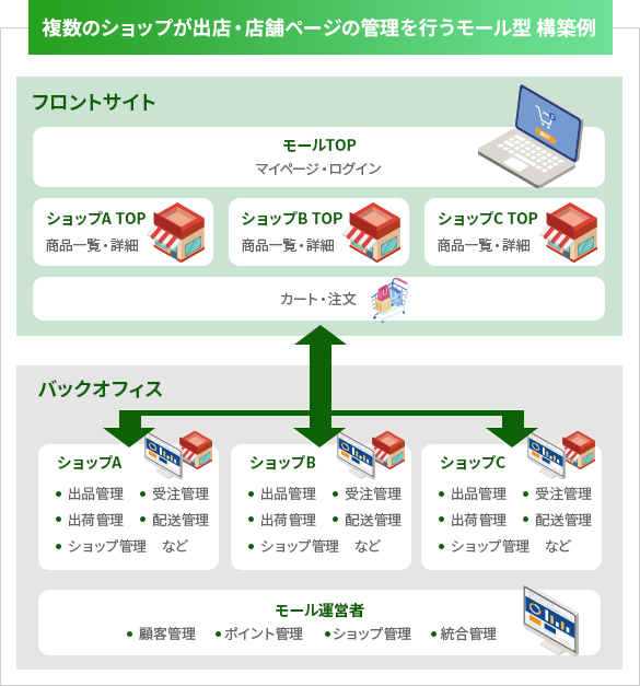 モール型構築の構成図