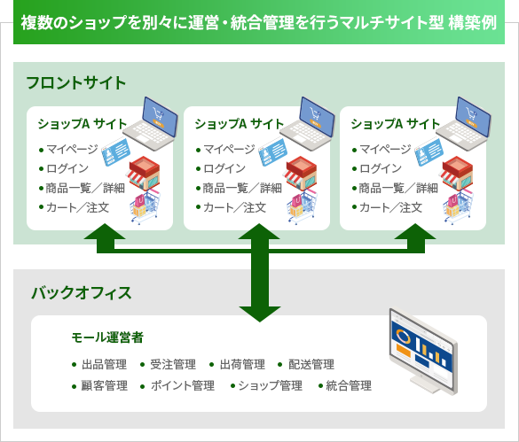 マルチサイト・ドメイン型構築の構成図