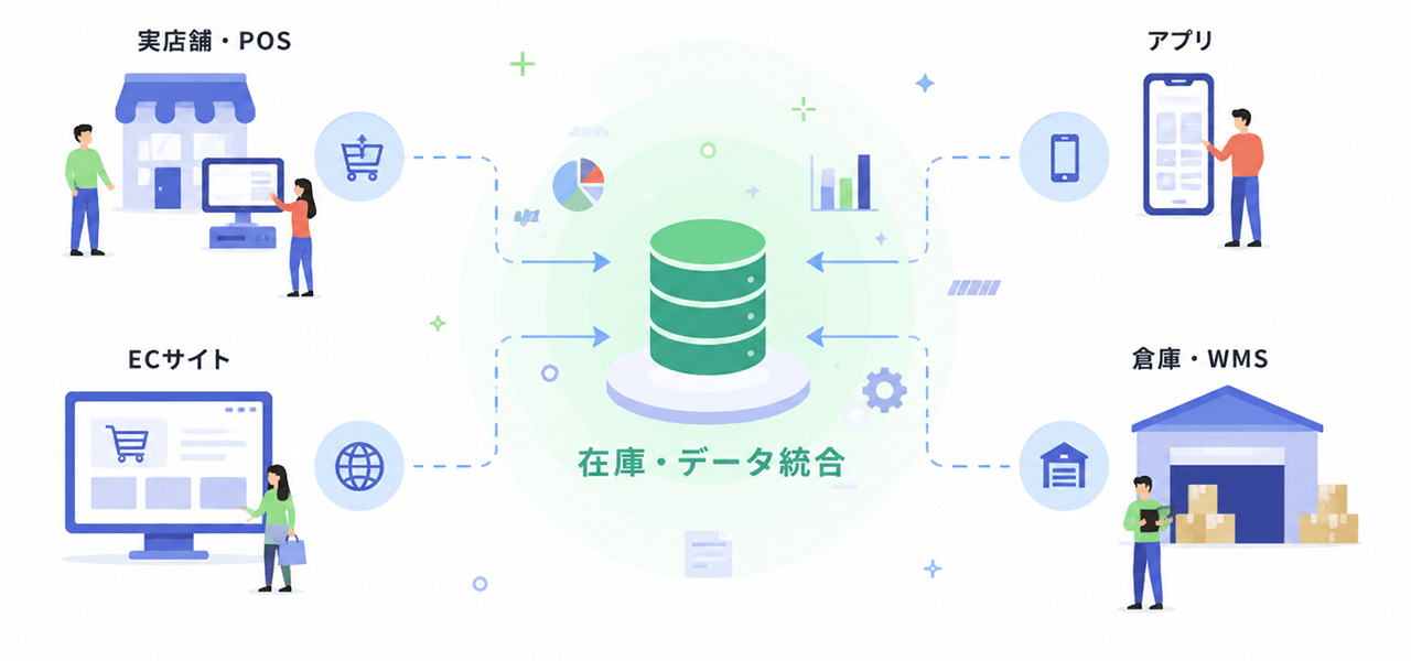 実店舗・POS、ECサイト、在庫・データ統合、アプリ、倉庫・WMSをつなぐオムニチャネル構成の概念図