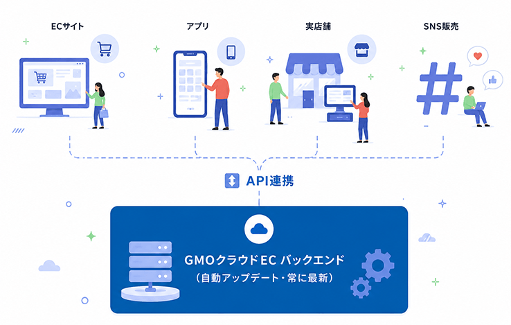 EC・アプリ・実店舗・SNS販売がAPI連携でGMOクラウドECバックエンドにつながるチャネル展開の概念図