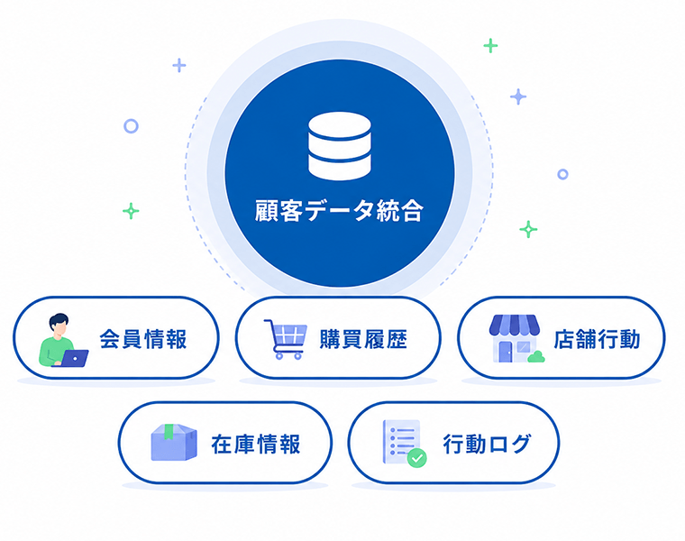 会員情報・購買履歴・店舗行動・在庫情報・行動ログが顧客データ統合に集まるプラットフォームの概念図