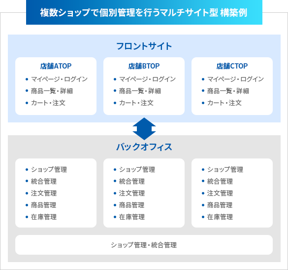 複数ショップで個別管理を行うマルチサイト型 構築例