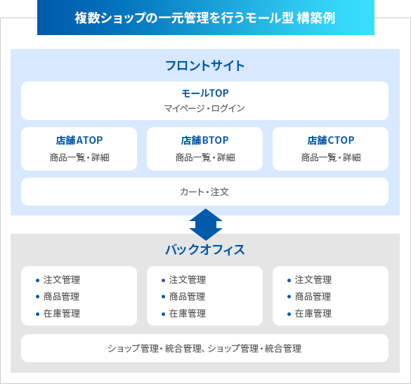 複数ショップの一元管理を行うモール型 構築例