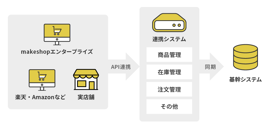 makeshopで作成したショップはもちろん、楽天・Amazonなどに出店しているショップ、実店舗の商品・在庫・注文などのデータをすべて基幹システムに同期することができます。