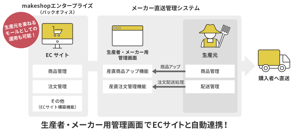 生産者・メーカー用管理画面でECサイトと自動連携ができます。