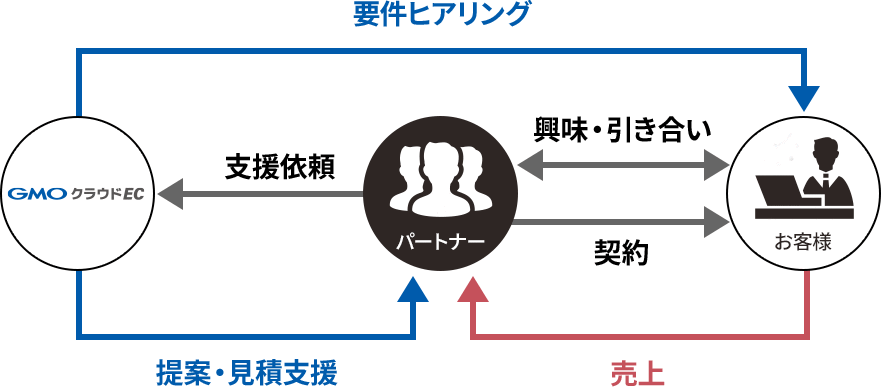 再販型について