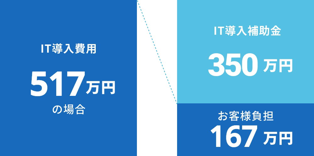 IT導入費用517万円の場合　IT導入補助金　350万円　お客様負担　約167万円