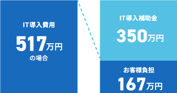 IT導入費用517万円の場合　IT導入補助金　350万円　お客様負担　約167万円