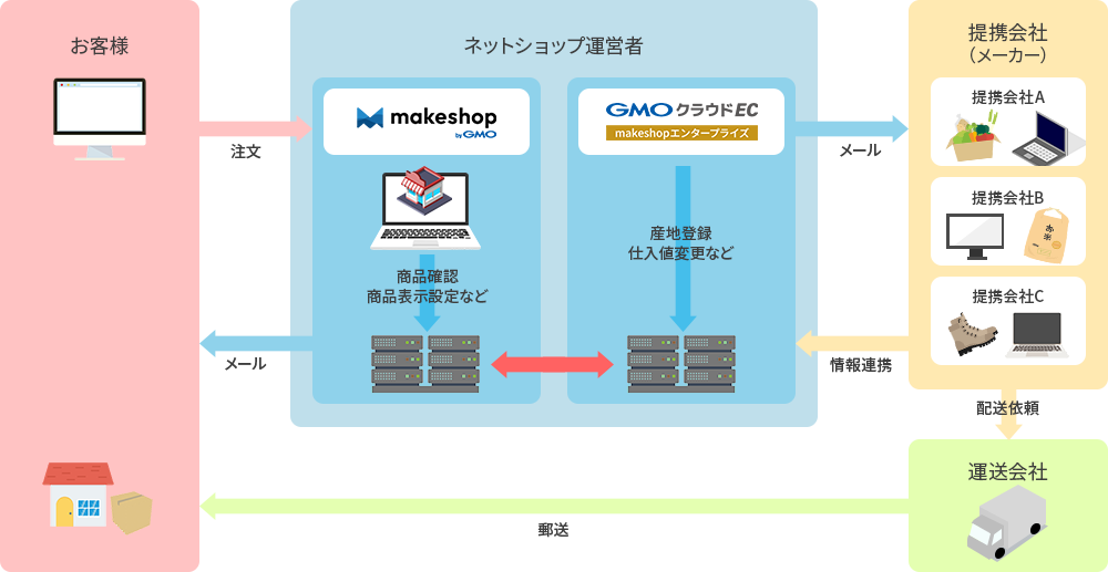 メーカー直送システムの概要図