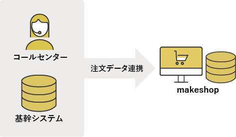 注文情報を外部決済（他カート、基幹システムなど）からの取り込みを可能にする