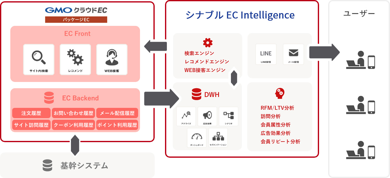 マーケティングツールと機能の構成図例