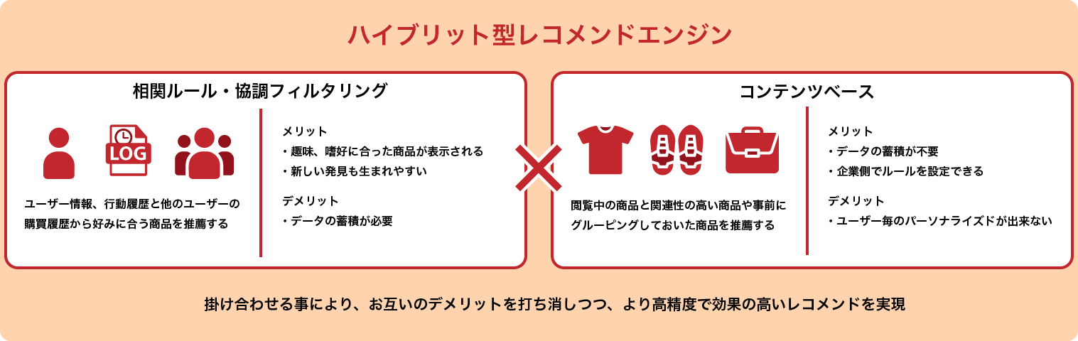 ハイブリットレコメンド概要図