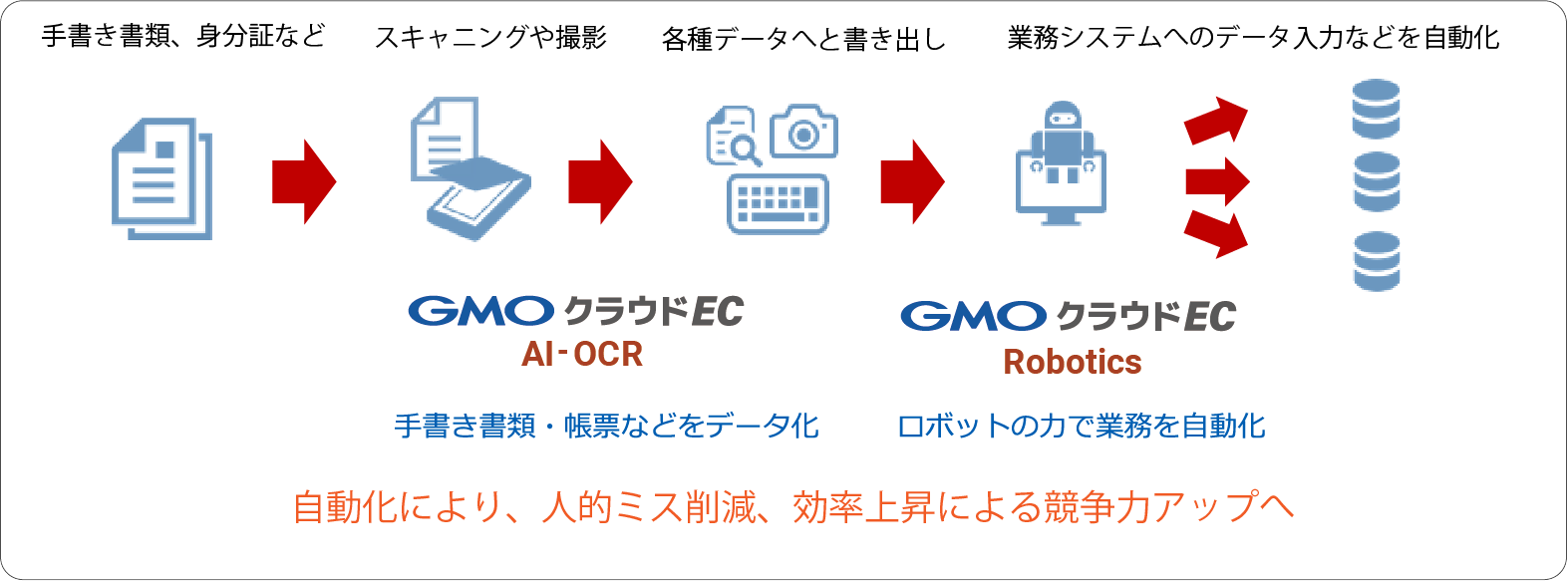 GMOクラウドEC AI-OCRと連携