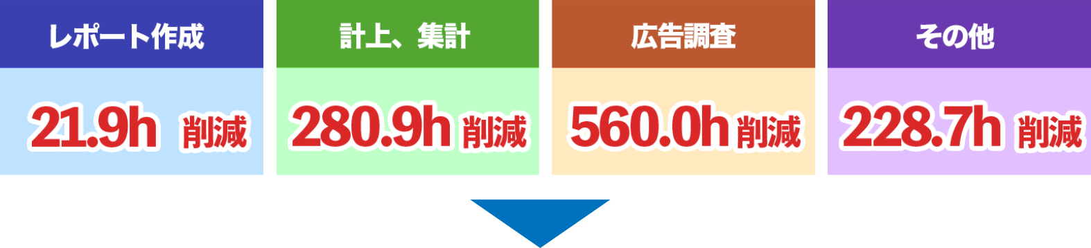 ネット広告企業での導入効果レポート