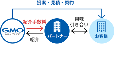 紹介型販売パートナー