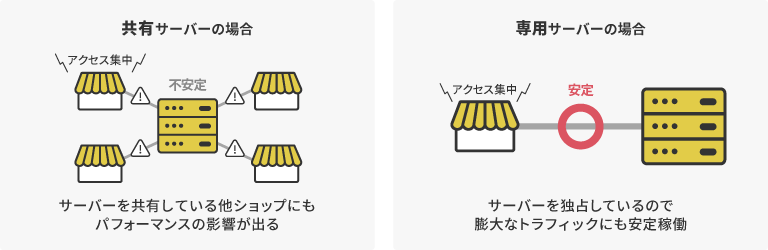 共有サーバーの場合と専用サーバーの場合の違い