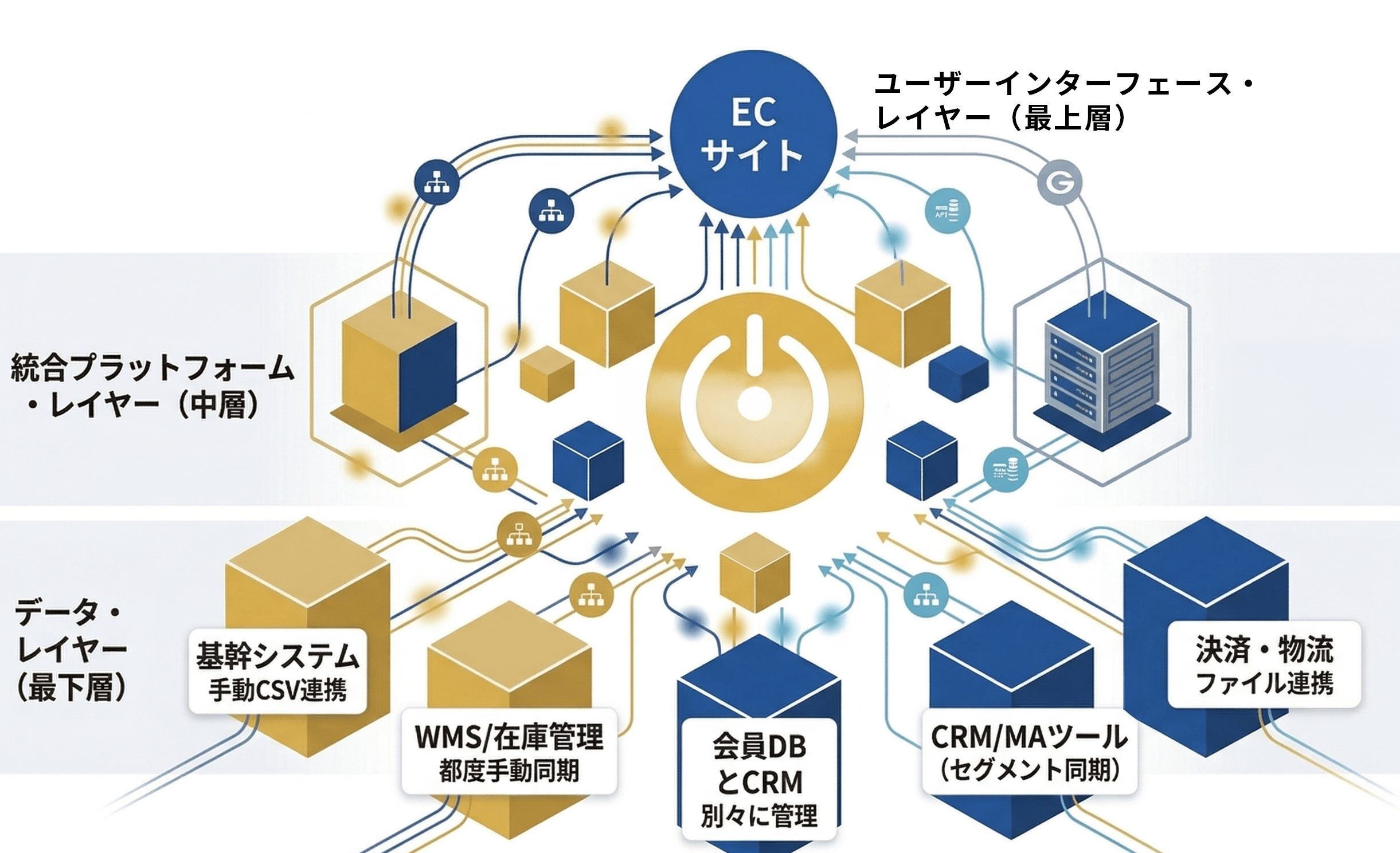 ECと基幹・外部システムの連携が複雑化するイメージ図