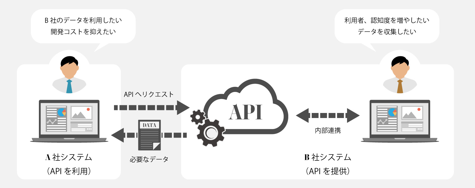 APIの利用イメージ